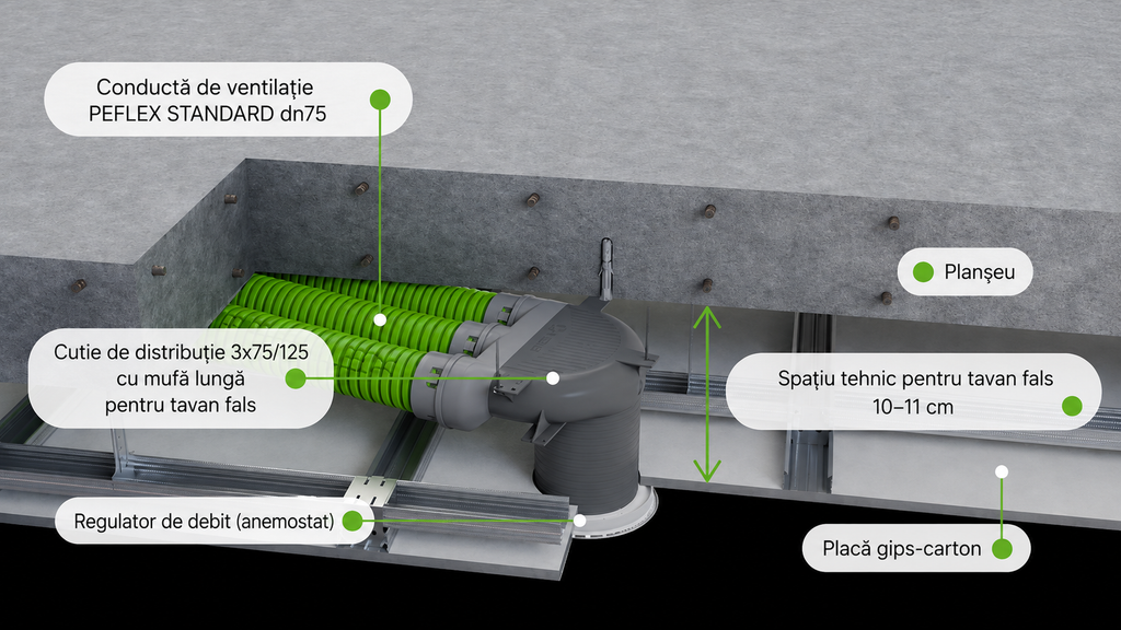 Cutie plenum PP 2×Ø75 / Ø125 mm – variantă de tavan și pardoseală
