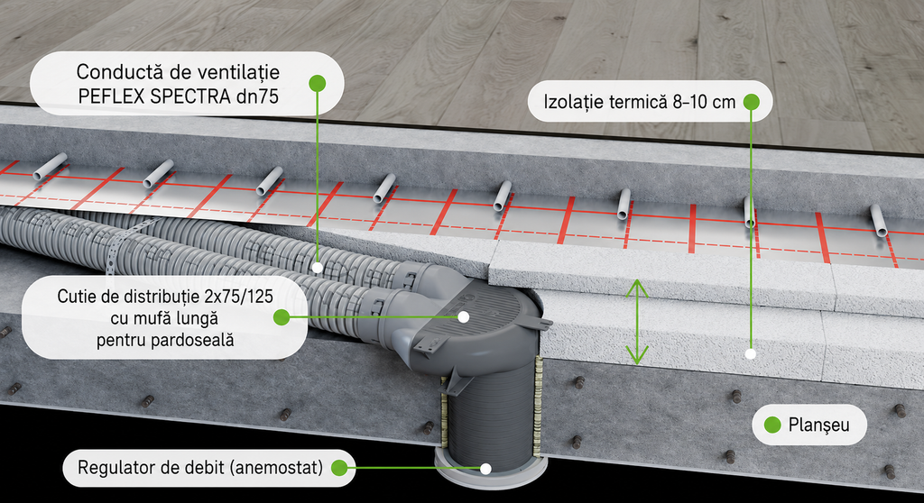 Cutie plenum PP 2×Ø75 / Ø125 mm – variantă de tavan și pardoseală